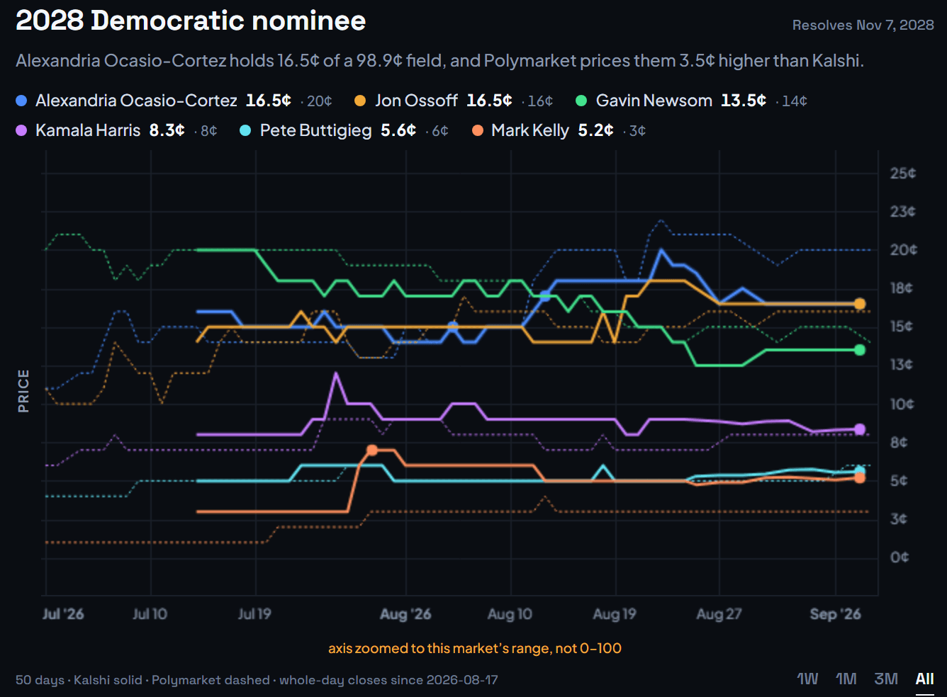 Panorama — the 2028 Democratic nominee field drawn as a race, six candidates on both venues over fifty days