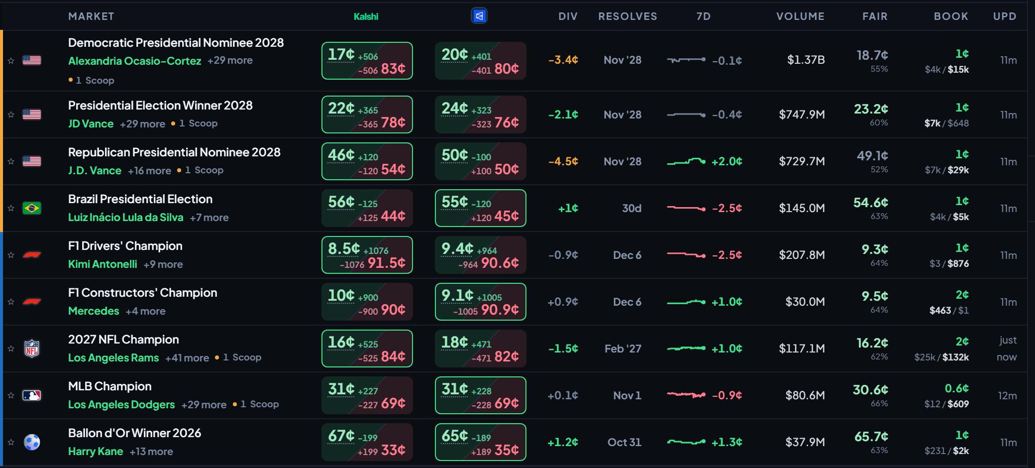 Terminal market table — Kalshi and Polymarket each with YES and NO in one cell, the cross-venue gap, resolution date, and the resting book