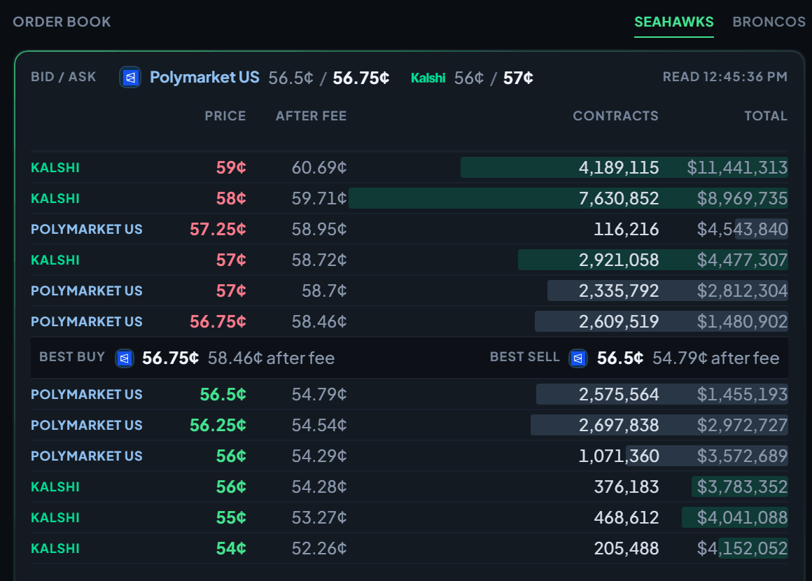 ThinBlimp's order book for Seattle at Denver, October 15, 2026: Polymarket US and Kalshi on one ladder, with the price after the fee beside each level