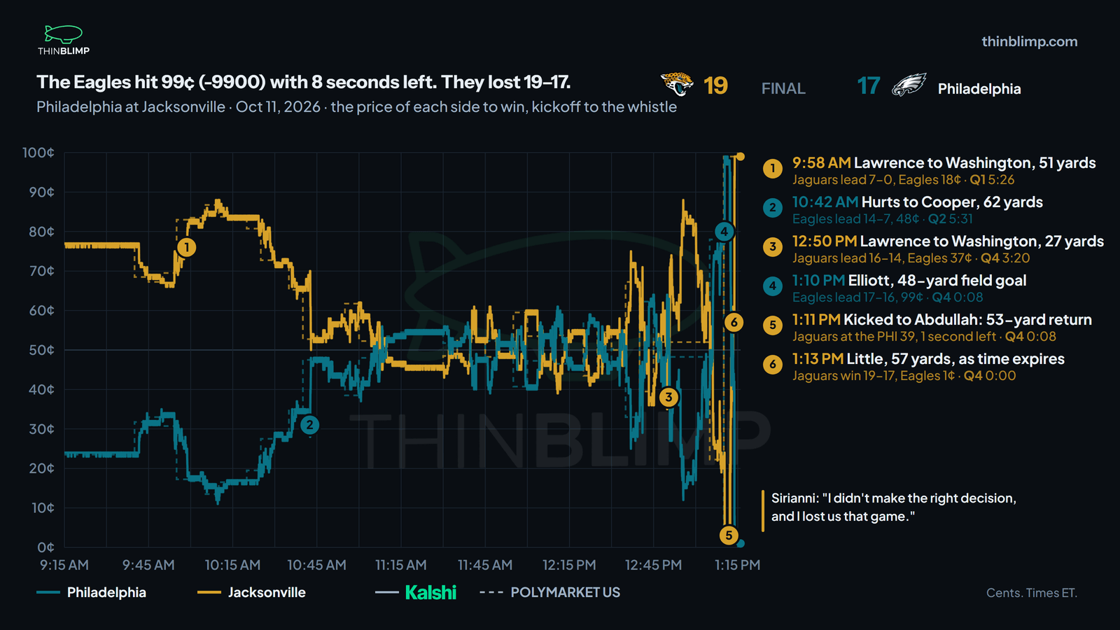 ThinBlimp's chart of Philadelphia at Jacksonville, October 11, 2026: each side's price to win from kickoff to the final whistle, Kalshi solid and Polymarket US dashed