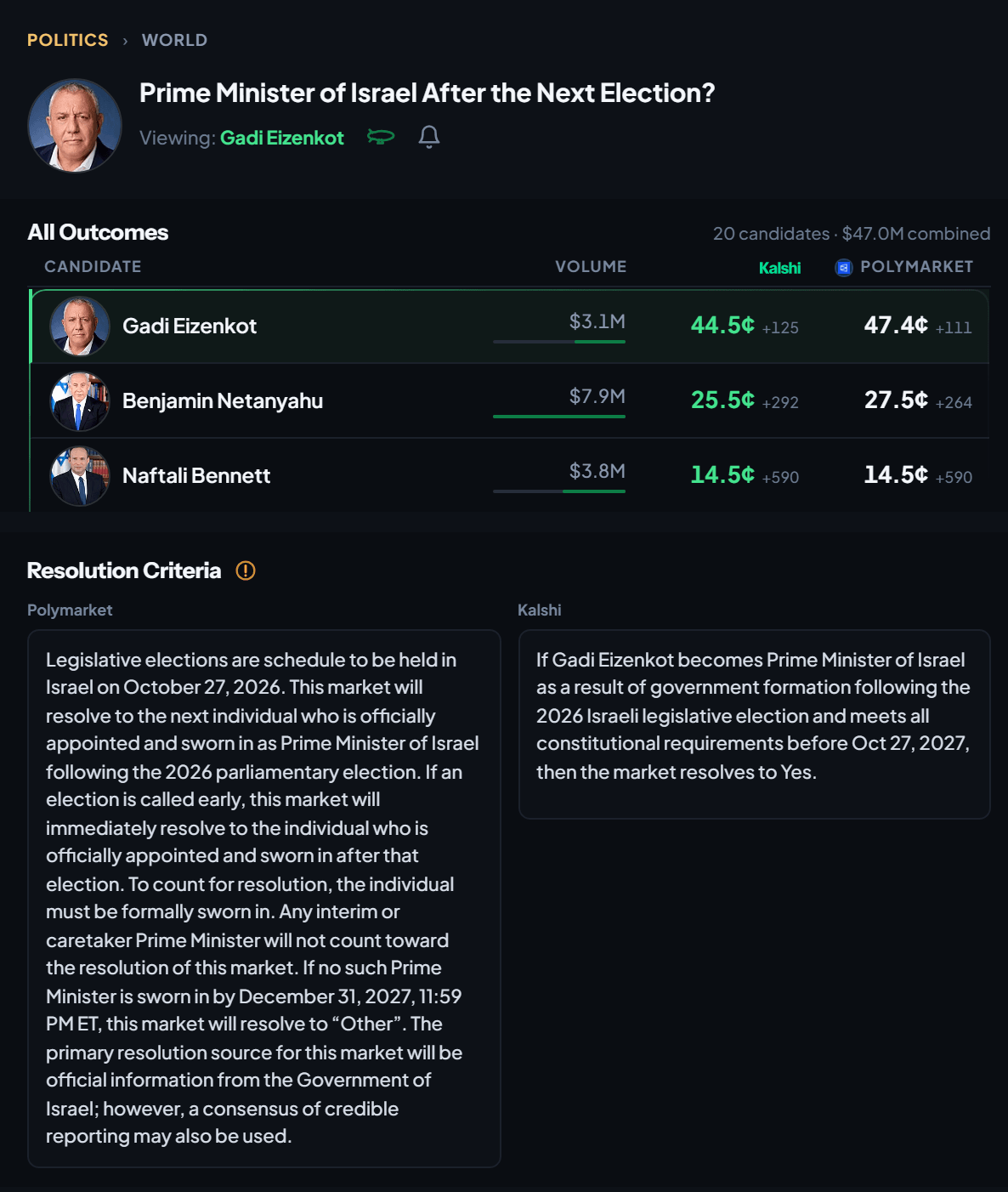 ThinBlimp's market card on October 14, 2026: the field on Kalshi and Polymarket, with each venue's resolution criteria side by side