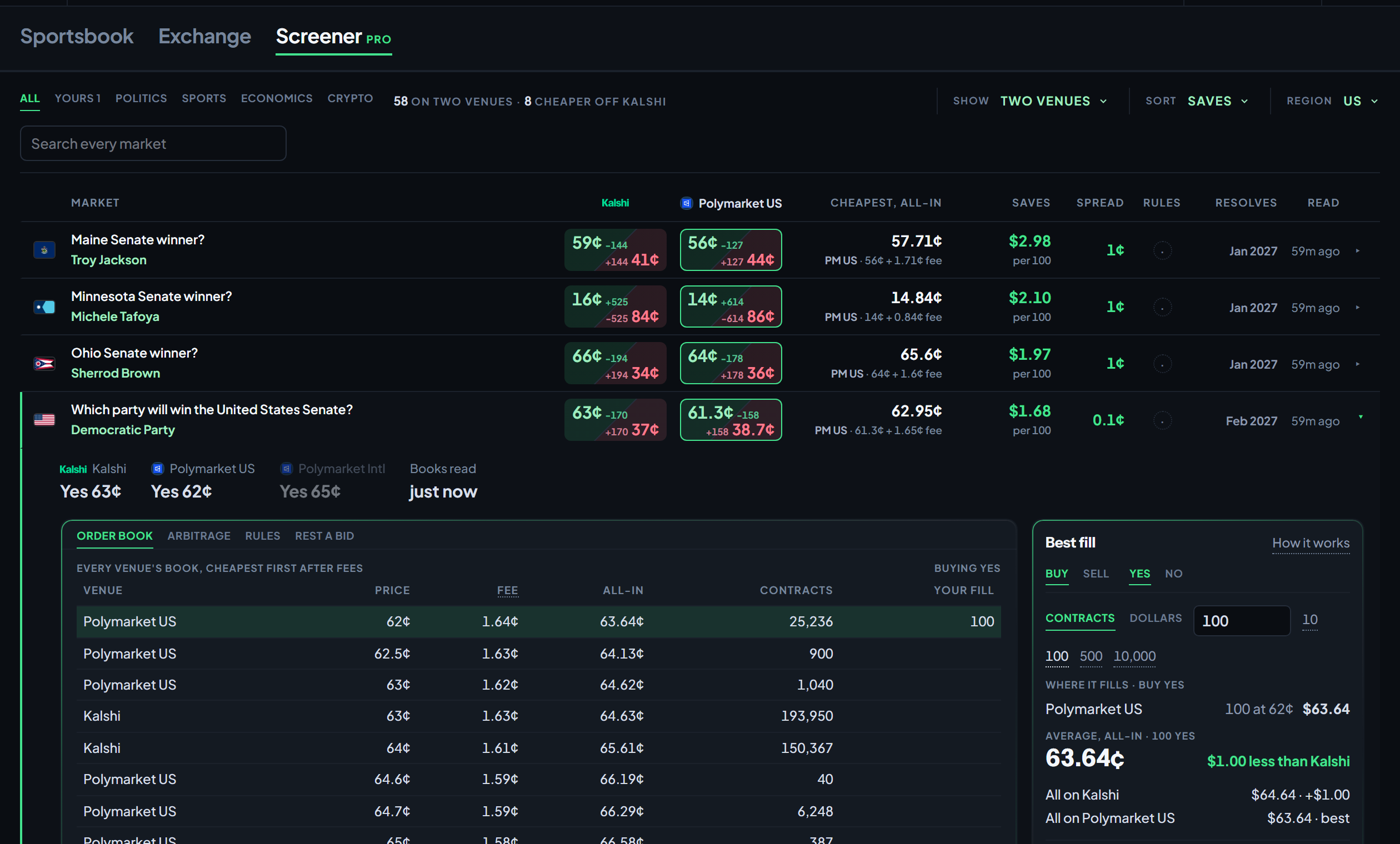 The Screener, with the Senate control market open for 100 Yes contracts