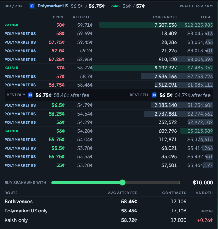 ThinBlimp's order book for Seattle at Denver, October 15, 2026, 3:36 PM ET: both venues on one ladder, and where a $10,000 buy fills cheapest after fees