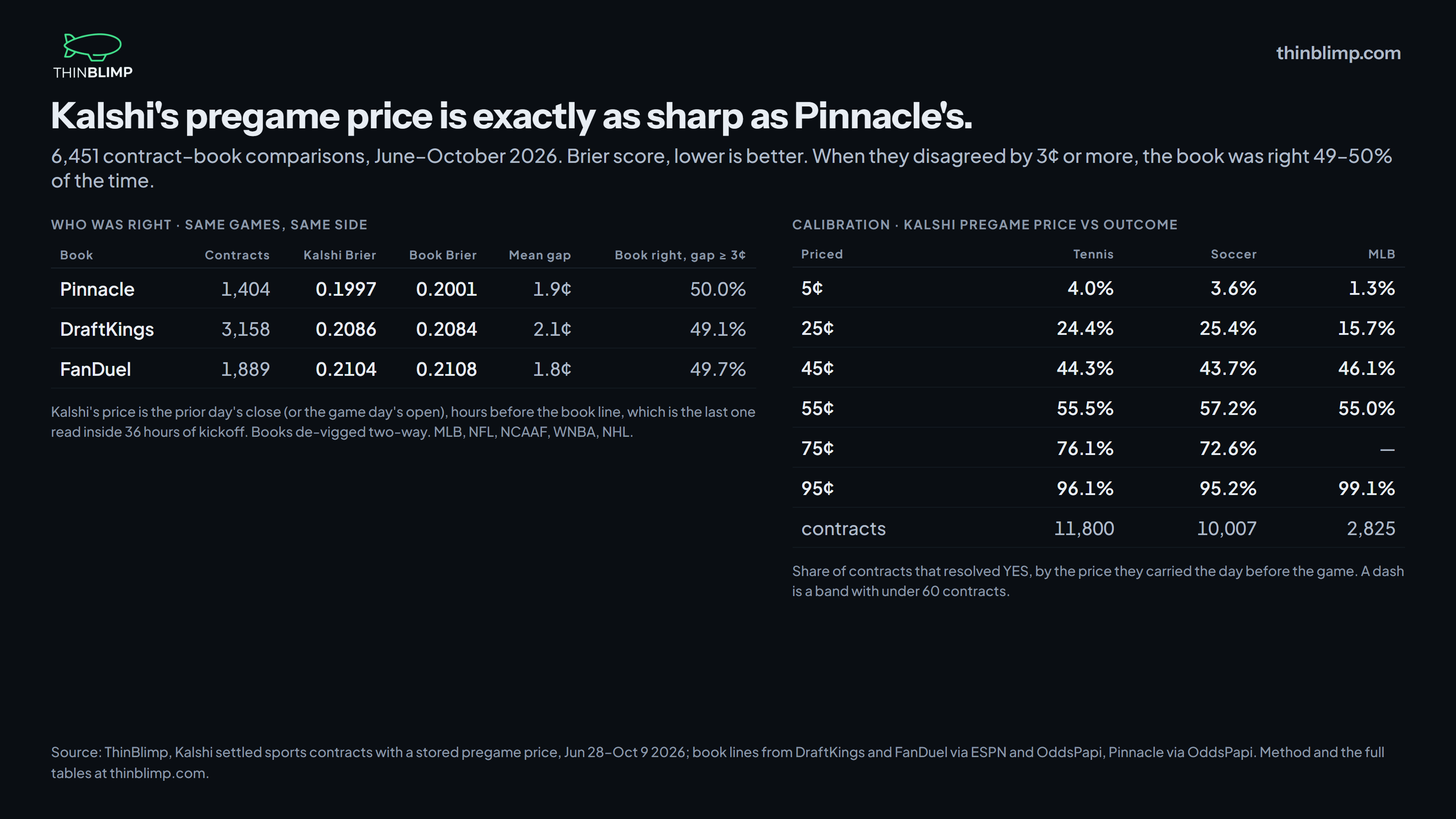 Kalshi's pregame price against Pinnacle, DraftKings and FanDuel: Brier scores, who was right when they disagreed, and the calibration table by sport.